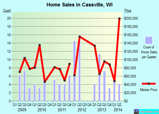 Cassville,WI real estate house value index trend