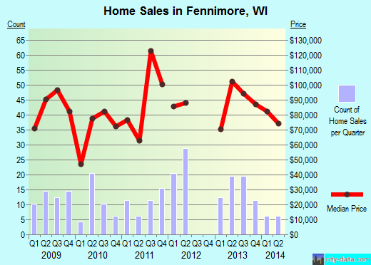 Fennimore,WI real estate house value index trend