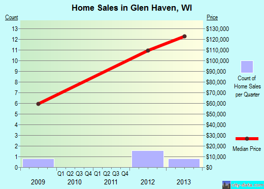 Glen Haven,WI real estate house value index trend