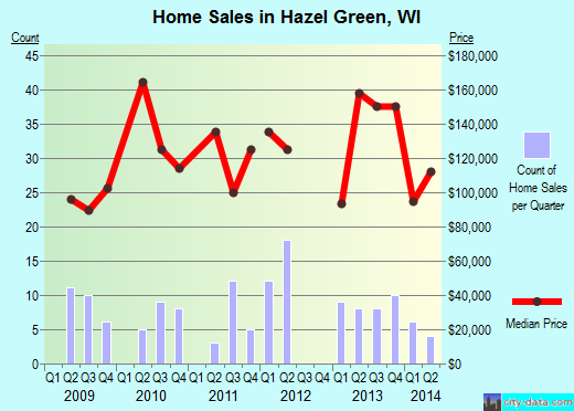 Hazel Green,WI real estate house value index trend