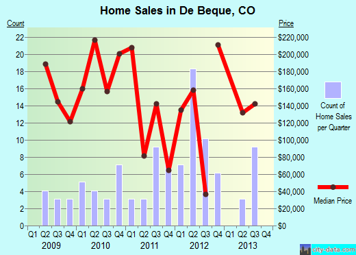 De Beque,CO real estate house value index trend