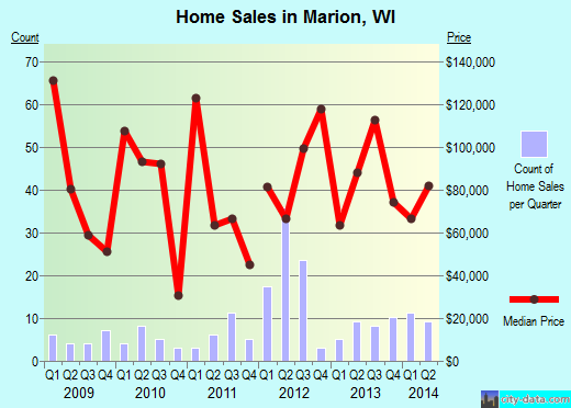 Marion,WI real estate house value index trend