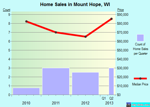 Mount Hope,WI real estate house value index trend