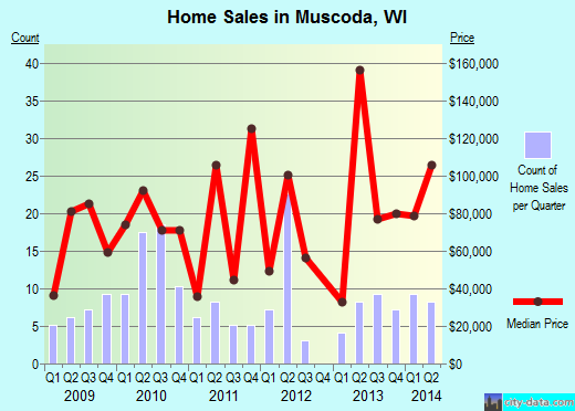 Muscoda,WI real estate house value index trend