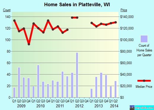 Platteville,WI real estate house value index trend