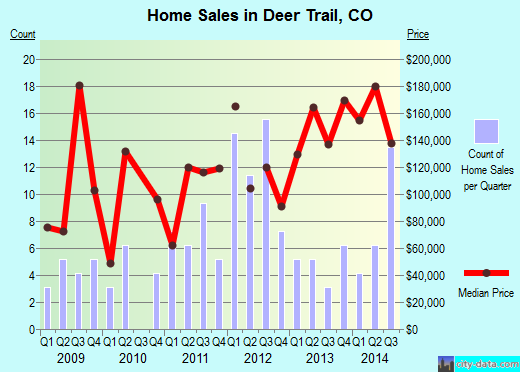 Deer Trail,CO real estate house value index trend