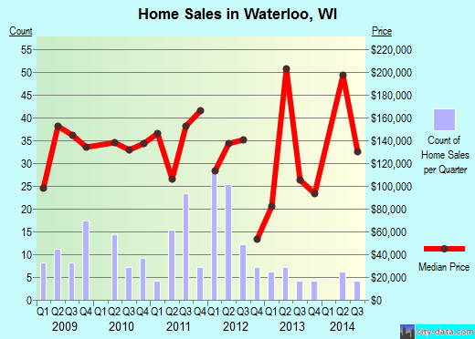 Waterloo,WI real estate house value index trend