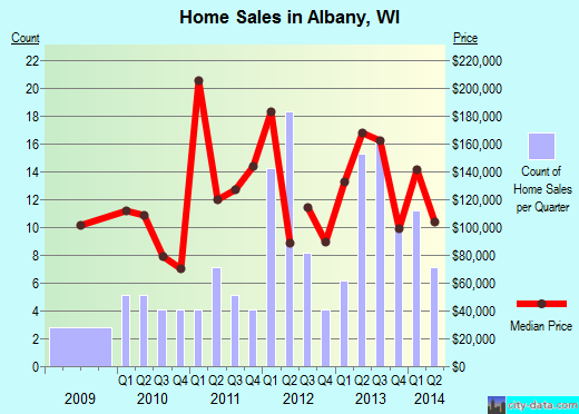 Albany,WI real estate house value index trend