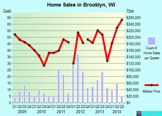 Brooklyn,WI real estate house value index trend