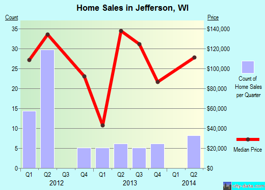 Jefferson,WI real estate house value index trend