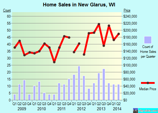 New Glarus,WI real estate house value index trend