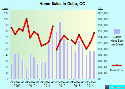 Delta,CO real estate house value index trend