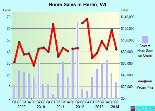 Berlin,WI real estate house value index trend