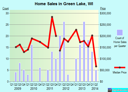 Green Lake,WI real estate house value index trend
