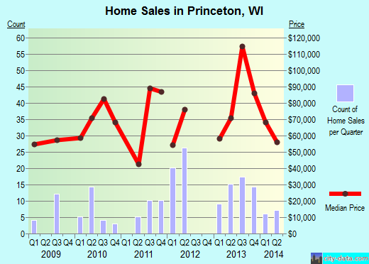 Princeton,WI real estate house value index trend