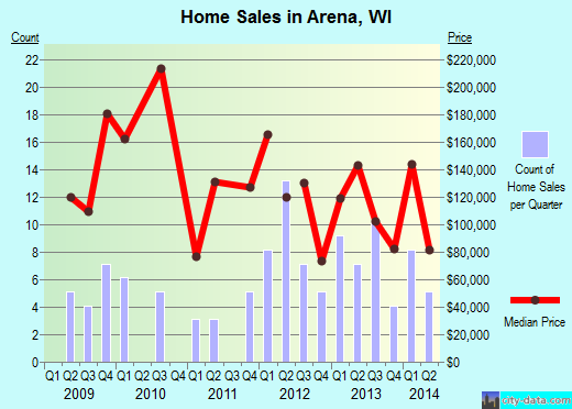 Arena,WI real estate house value index trend