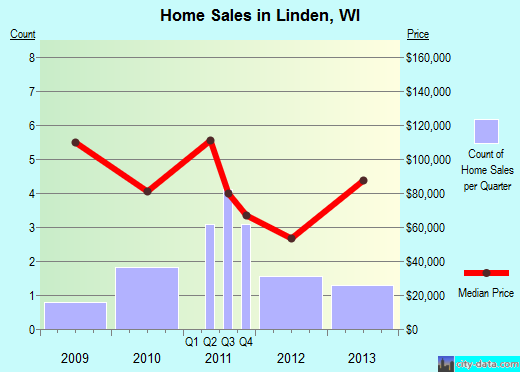 Linden,WI real estate house value index trend