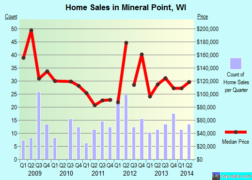 Mineral Point,WI real estate house value index trend