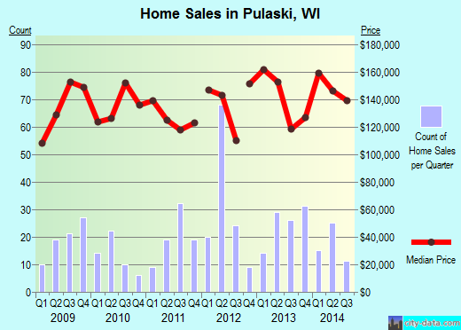 Pulaski,WI real estate house value index trend
