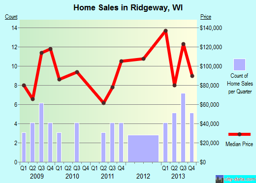 Ridgeway,WI real estate house value index trend