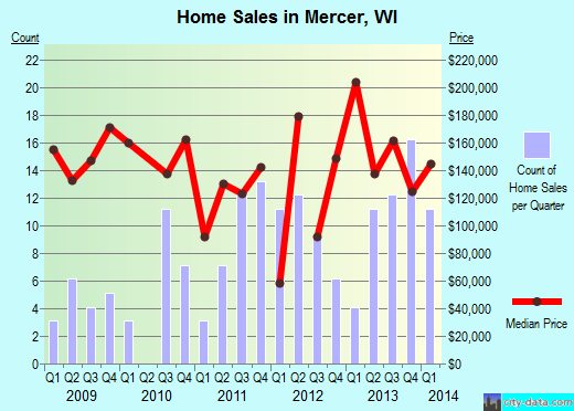 Mercer,WI real estate house value index trend