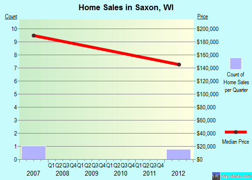 Saxon,WI real estate house value index trend