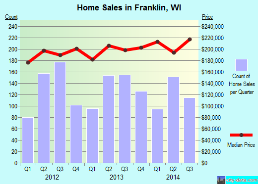 Franklin,WI real estate house value index trend