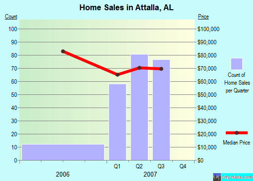 Attalla,AL real estate house value index trend