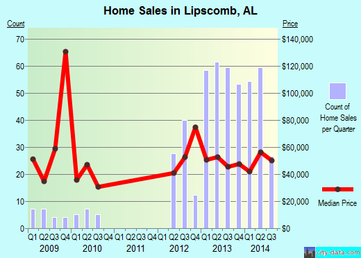 Lipscomb,AL real estate house value index trend