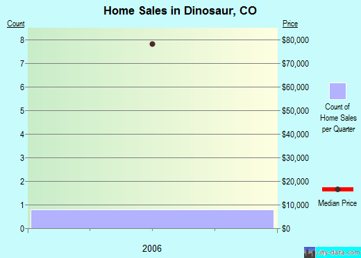 Dinosaur,CO real estate house value index trend