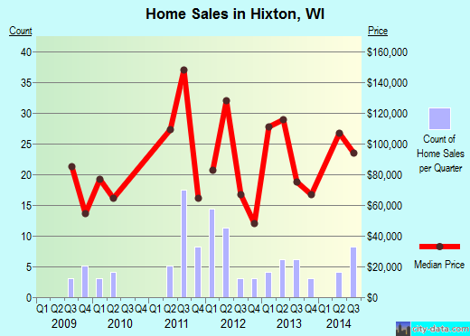 Hixton,WI real estate house value index trend