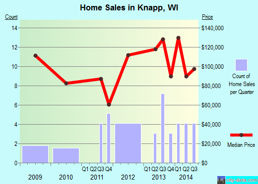 Knapp,WI index of house prices