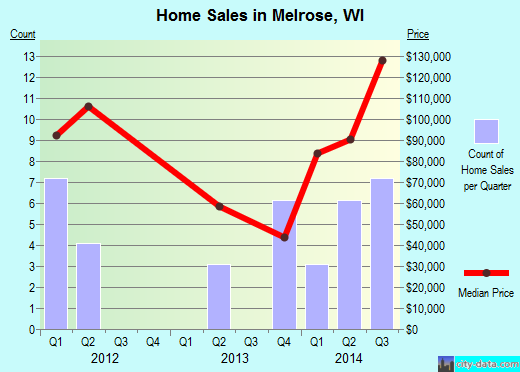 Melrose,WI real estate house value index trend