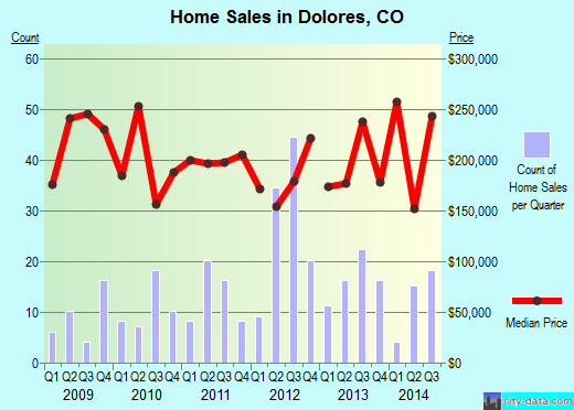 Dolores,CO real estate house value index trend