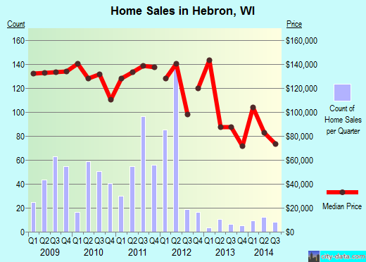 Hebron,WI real estate house value index trend
