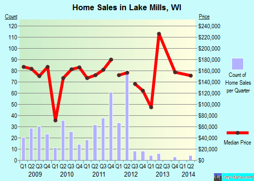 Lake Mills,WI real estate house value index trend