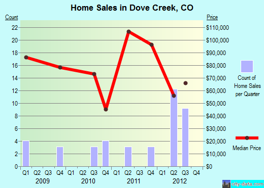 Dove Creek,CO real estate house value index trend