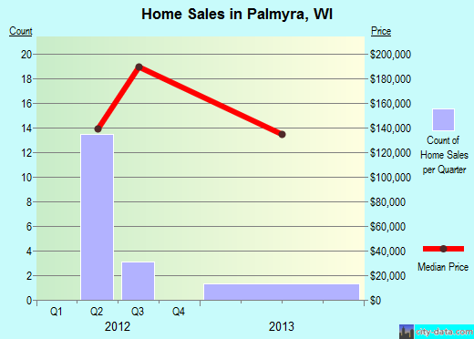 Palmyra,WI real estate house value index trend