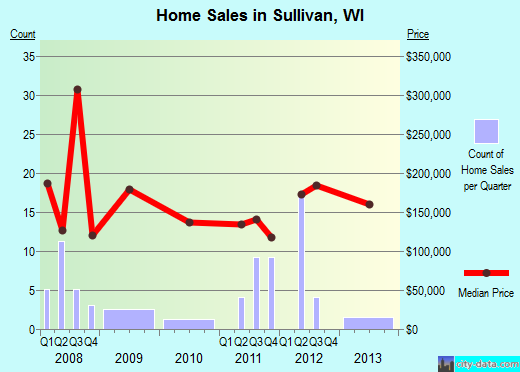 Sullivan,WI index of house prices