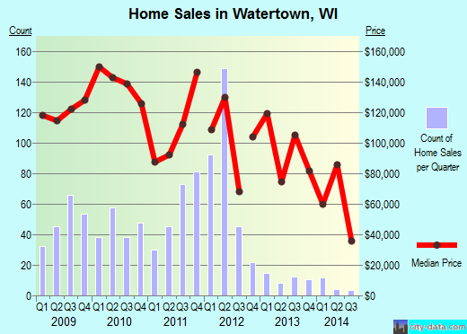 Watertown Wisconsin Wi 53094 Profile Population Maps