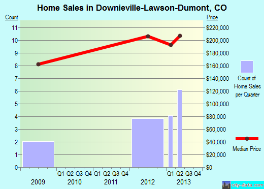 Downieville-Lawson-Dumont,CO real estate house value index trend