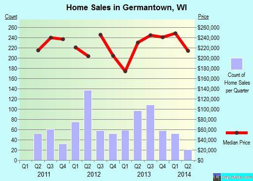 Germantown,WI real estate house value index trend