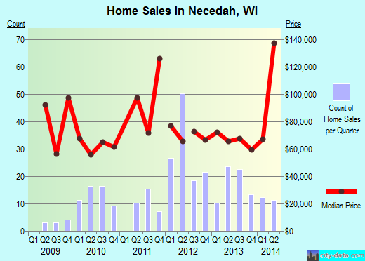 Necedah,WI real estate house value index trend