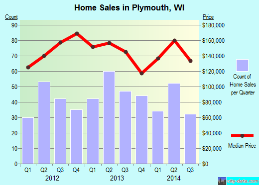 Plymouth,WI real estate house value index trend