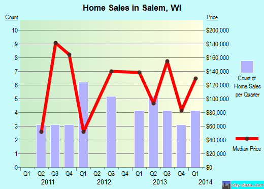 Salem,WI real estate house value index trend
