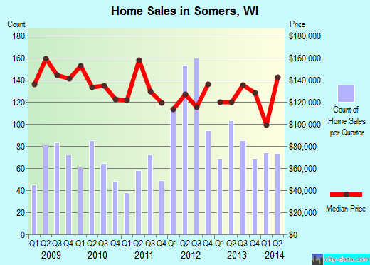 Somers,WI real estate house value index trend