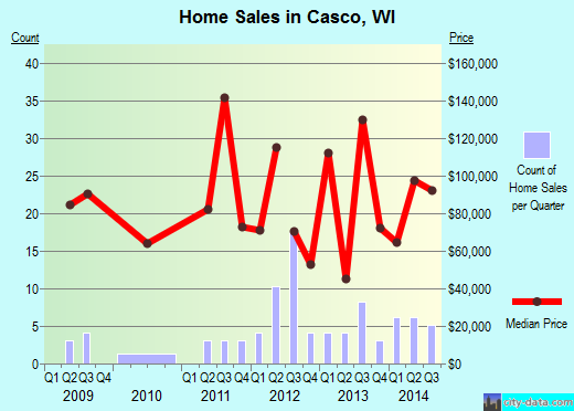 Casco,WI real estate house value index trend