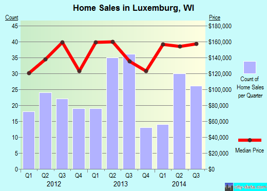 Luxemburg,WI real estate house value index trend