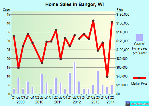 Bangor,WI real estate house value index trend