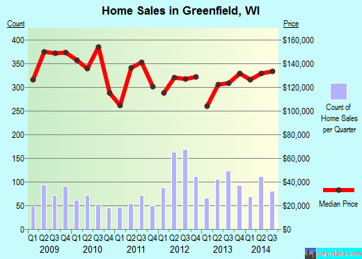 Greenfield,WI real estate house value index trend
